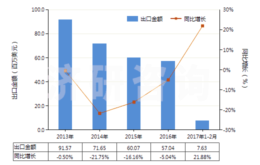 2013-2017年2月中國(guó)甲酸(HS29151100)出口總額及增速統(tǒng)計(jì) 2013-2017年2月中國(guó)甲酸(HS29151100)出口總額及增速統(tǒng)計(jì)